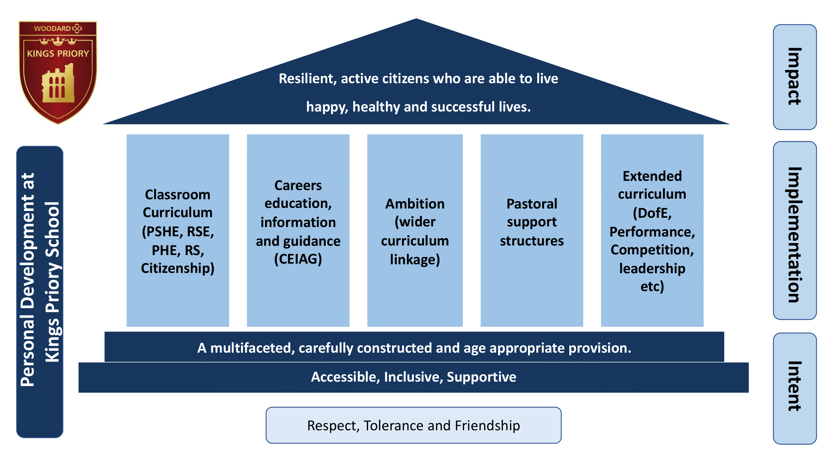 Diagram showing the structure of Personal Development at Kings Priory School