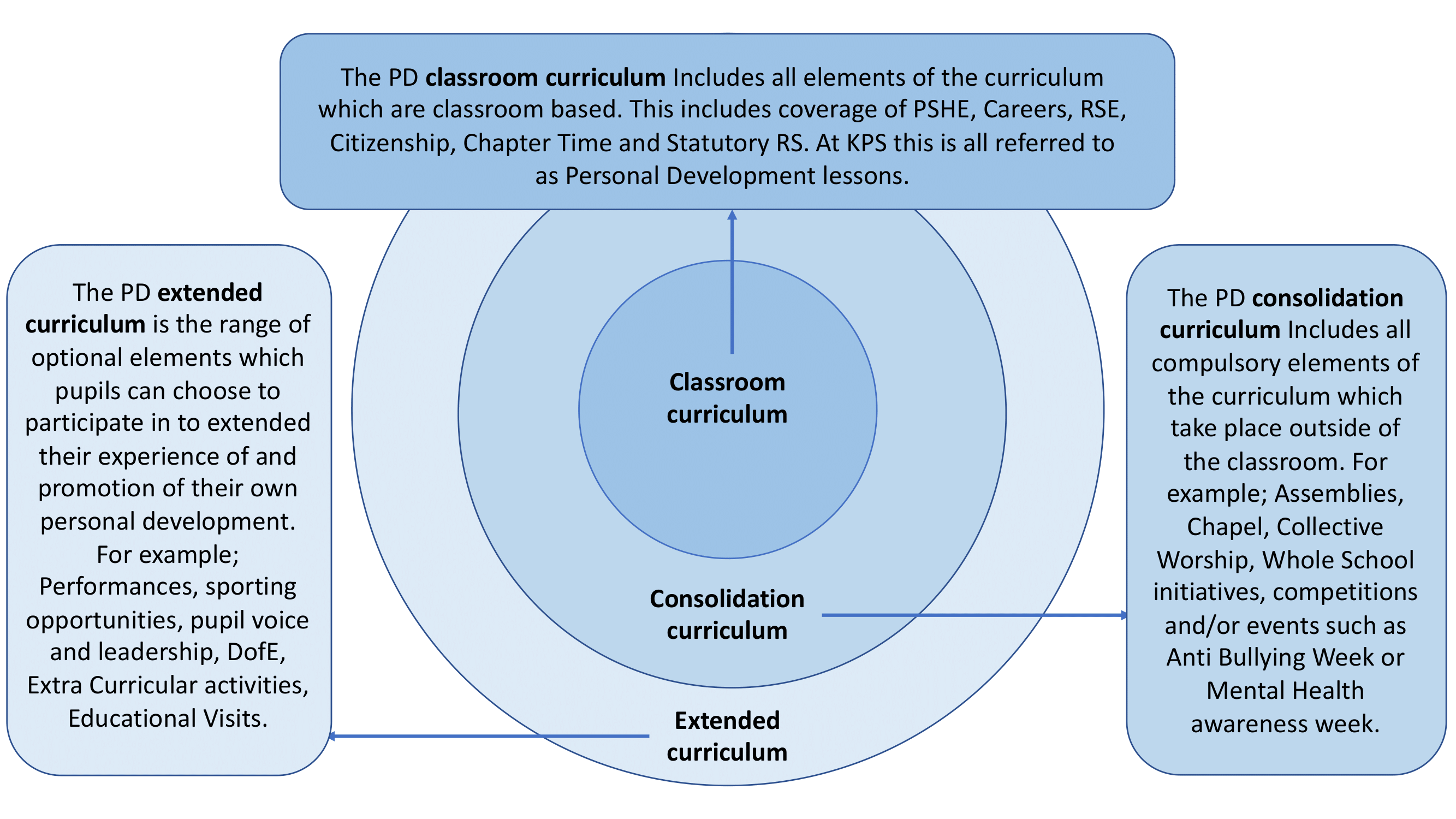 Diagram showing the breadth of the Personal Development curriculum