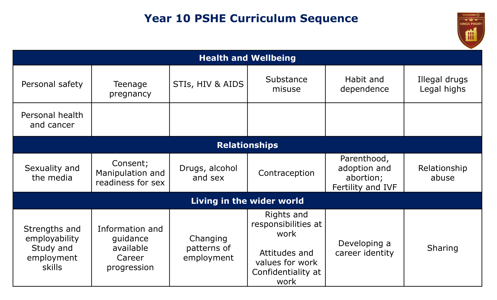 Year 10 PSHE sequencing diagram